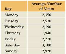 A Web site monitors the number of unique customer visits,