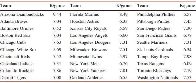 The following table lists the number of strikeouts per game
