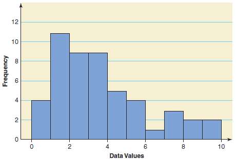 Consider the two histograms given in Figure 2.25, which are