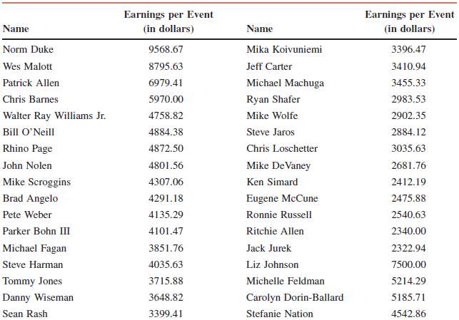 The following table lists the earnings per event that were