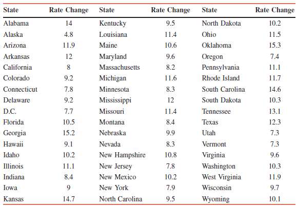 Table 2.18 shows the differences in obesity rates (called Rate
