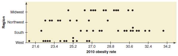 Figure 2.29 contains stacked dotplots of 2010 state obesity rates
