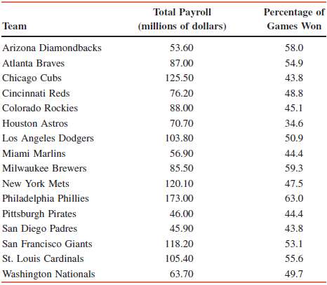 The following table gives the total payroll (in millions of