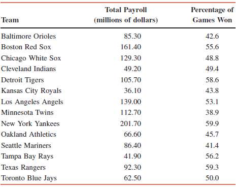 The following table gives the total payroll (in millions of