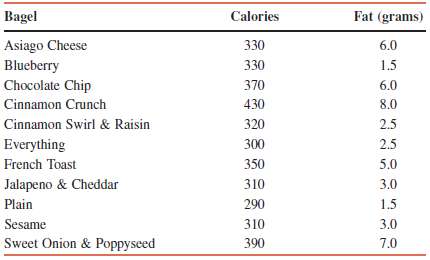 The following table gives information on the calorie count and