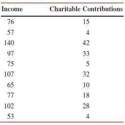 The following table gives information on the incomes (in thousands