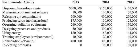 The following environmental cost reports for 2013, 2014, and 2015
