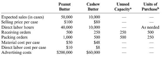 Nutterco, Inc., produces two types of nut butter: peanut butter