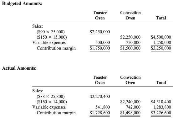 Refer to Cornerstone Exercise 18.6.
Required:
1. Calculate the sales mix variance.
2.