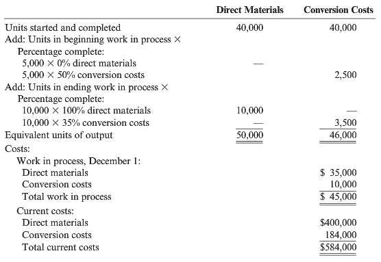 Gunnison Company had the following equivalent units schedule and cost