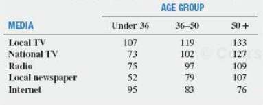 Where people look for news is different for various age