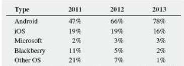 The following table, stored in Smartphone Sales, represents the annual