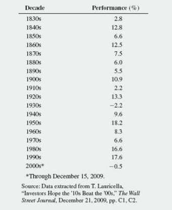 How have stocks performed in the past? The following table