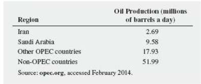 The following table represents world oil production in millions of