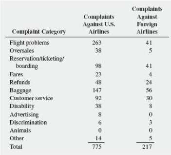 The Air Travel Consumer Report, a monthly product of the