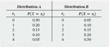 Given the following probability distributions:a. Compute the expected value for