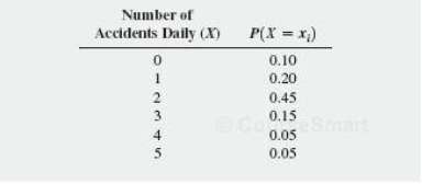 The following table contains the probability distribution for the number