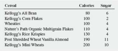 The file Cereals contains the calories and sugar, in grams,