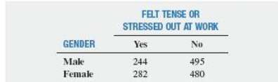 Do males or females feel more tense or stressed out