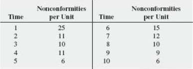 The following data were collected on the number of nonconformities