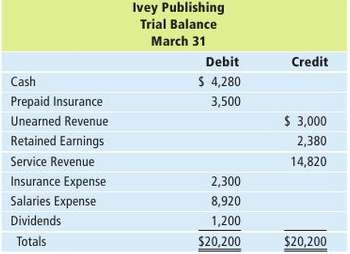 Ivey Publishing provides the following trial balance at March 31:RequiredPrepare