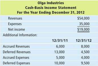 Olga Industries keeps records under the cash basis of accounting