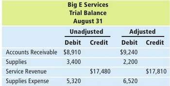 Big E Services provides the following selected information from its