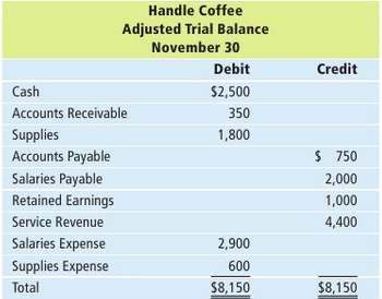 The adjusted trial balance for Handle Coffee is as follows:RequiredPrepare