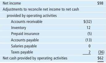 A company reports the following operating cash flows on its