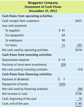 Waggoner Company prepares the following statement of cash flows under