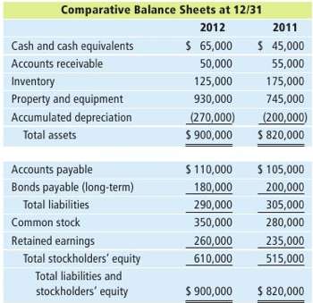 The comparative balance sheet for Two Kicks Company is as