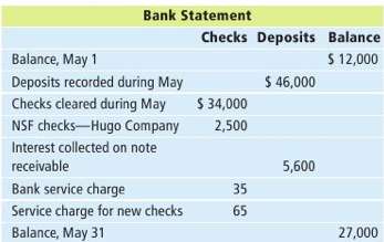 The following bank statement for the month of May is