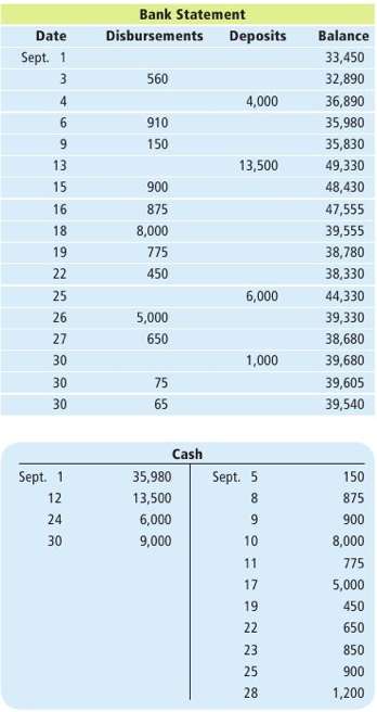 Helms Foundation's bank statement for the month of September and