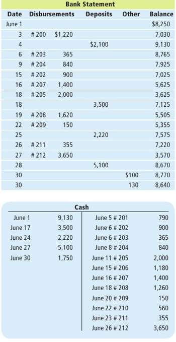 Murphy Cotton Company's bank statement for the month of June