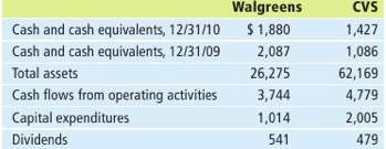 In their recent annual reports, Walgreens and CVS reported the