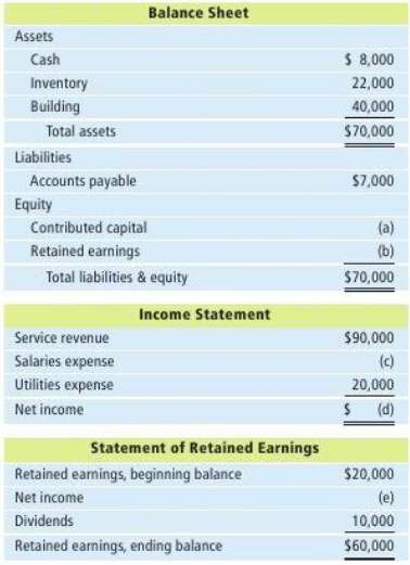 Below are incomplete financial statements for Sterling Inc.:
Required
Calculate the missing