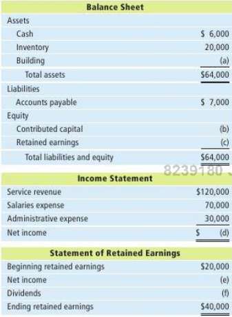 The following are incomplete financial statements for Mackabee Inc.:
Required
Calculate the