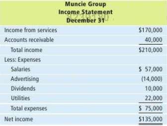 Muncie Group was organized on January 1. At the end