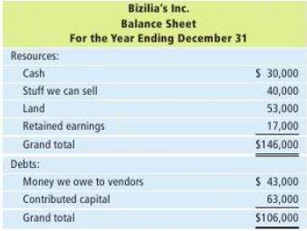 Bizilia's Inc. was organized on January 1. At the end