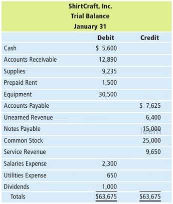 The trial balance for ShirtCraft, Inc., at January 31 is
