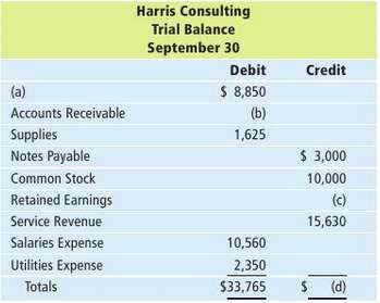 Harris Consulting provides the following incomplete trial balance:RequiredDetermine the missing