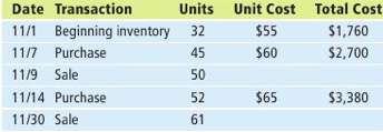 Avant Corporation's November inventory activity is as follows. Avant uses