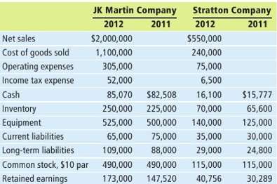 The following is comparative financial data for JK Martin Company