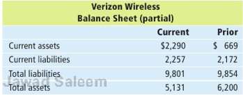The following financial data were reported by Verizon Wireless for