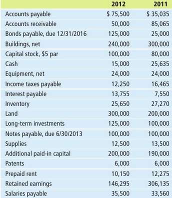 The following balance sheet items are available from Carnell Inc.