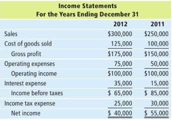 The income statements of Crisp Corp. for the past two