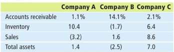 Three companies report the following horizontal analyses:RequiredFor each company, describe