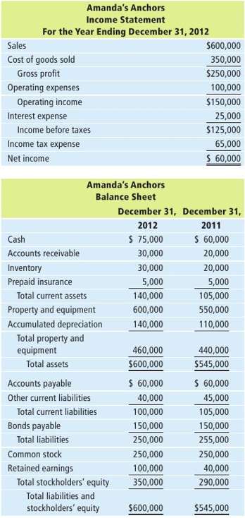 Amanda's Anchors has applied for a loan from a local