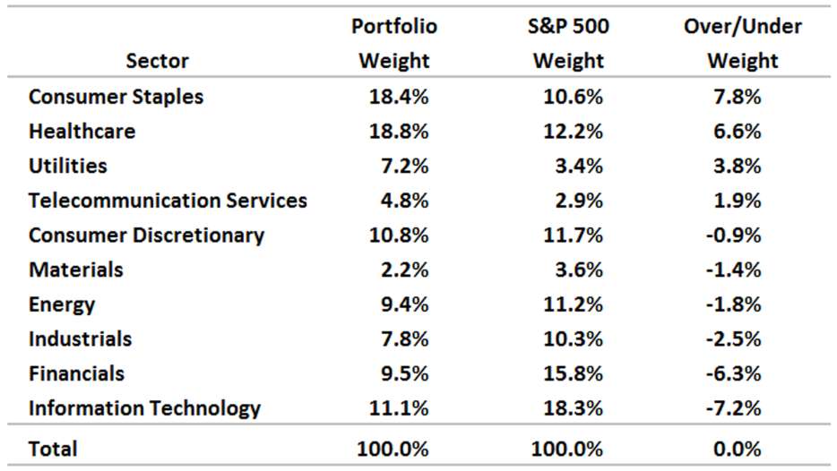 Figure 7.21 shows the sector weights to a hypothetical portfolio