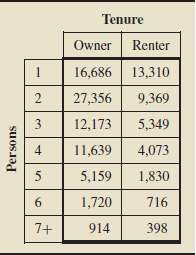 The U.S. Census Bureau publishes information about housing units in